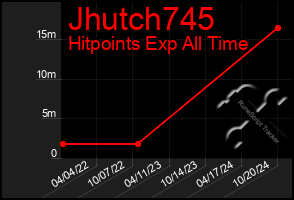 Total Graph of Jhutch745