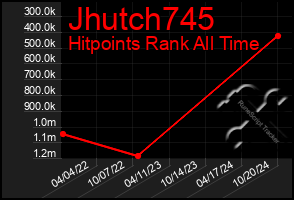 Total Graph of Jhutch745