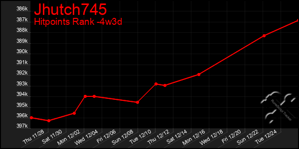 Last 31 Days Graph of Jhutch745