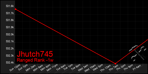 Last 7 Days Graph of Jhutch745