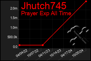 Total Graph of Jhutch745