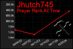 Total Graph of Jhutch745