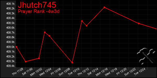 Last 31 Days Graph of Jhutch745