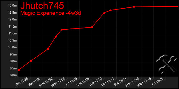 Last 31 Days Graph of Jhutch745