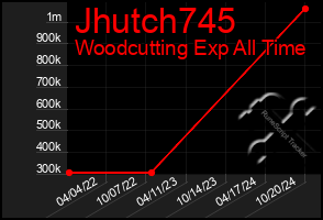 Total Graph of Jhutch745