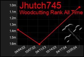 Total Graph of Jhutch745