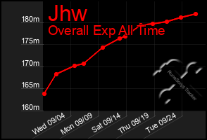 Total Graph of Jhw