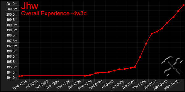 Last 31 Days Graph of Jhw