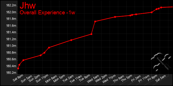 1 Week Graph of Jhw