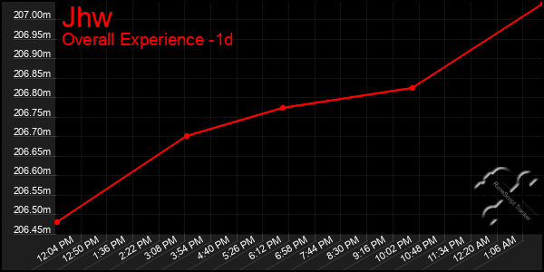 Last 24 Hours Graph of Jhw