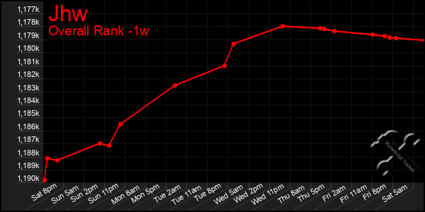 1 Week Graph of Jhw