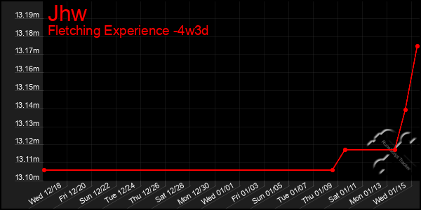 Last 31 Days Graph of Jhw