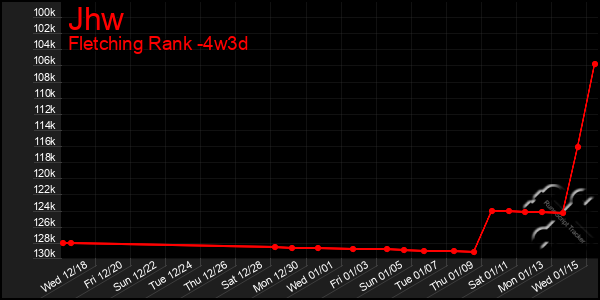 Last 31 Days Graph of Jhw