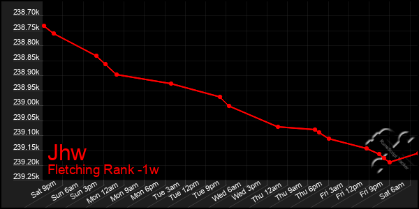 Last 7 Days Graph of Jhw