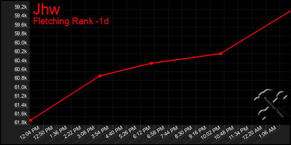 Last 24 Hours Graph of Jhw