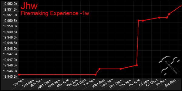 Last 7 Days Graph of Jhw