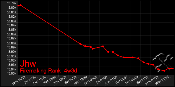 Last 31 Days Graph of Jhw