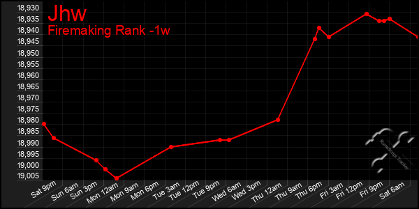 Last 7 Days Graph of Jhw