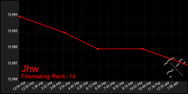 Last 24 Hours Graph of Jhw