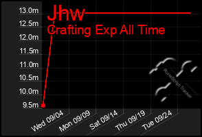 Total Graph of Jhw