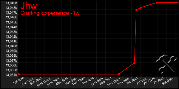 Last 7 Days Graph of Jhw