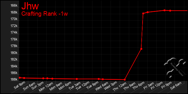 Last 7 Days Graph of Jhw