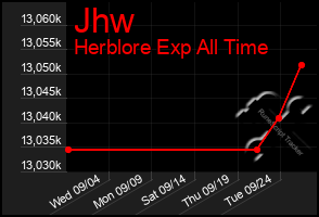 Total Graph of Jhw