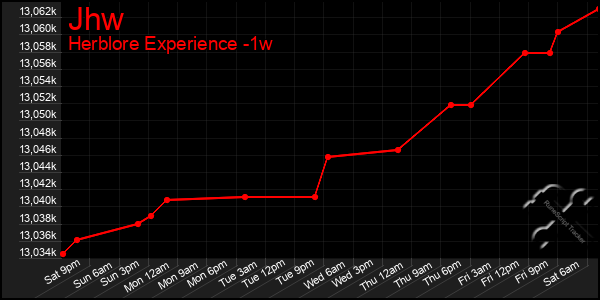 Last 7 Days Graph of Jhw