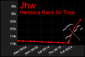 Total Graph of Jhw