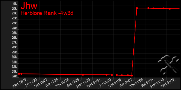 Last 31 Days Graph of Jhw