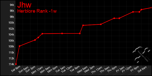 Last 7 Days Graph of Jhw