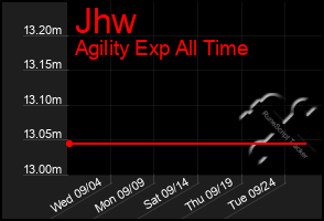 Total Graph of Jhw