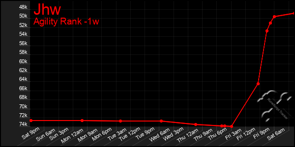 Last 7 Days Graph of Jhw