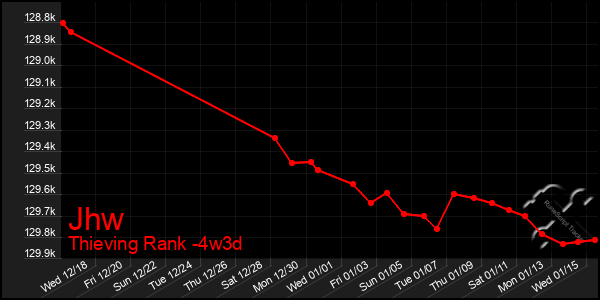 Last 31 Days Graph of Jhw