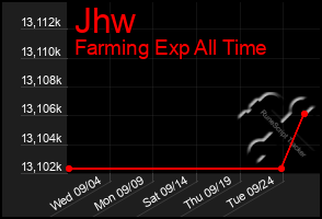 Total Graph of Jhw