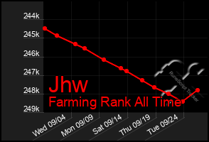 Total Graph of Jhw