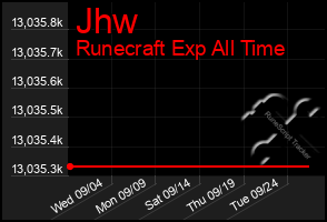 Total Graph of Jhw