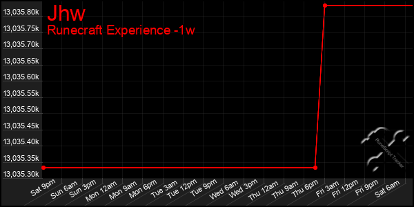 Last 7 Days Graph of Jhw