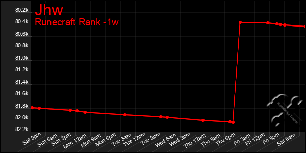 Last 7 Days Graph of Jhw