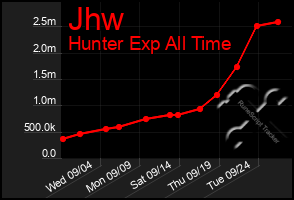 Total Graph of Jhw