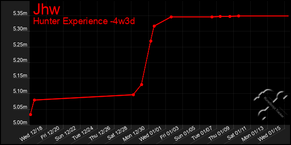 Last 31 Days Graph of Jhw