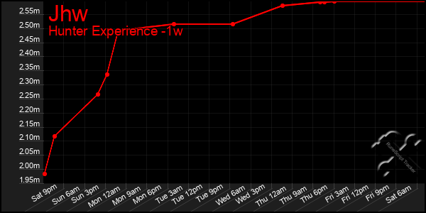 Last 7 Days Graph of Jhw