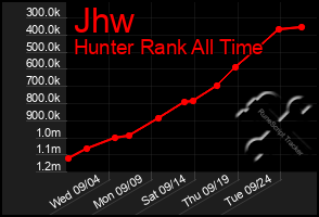 Total Graph of Jhw