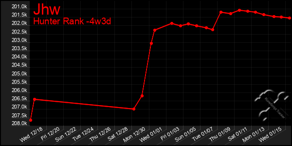 Last 31 Days Graph of Jhw