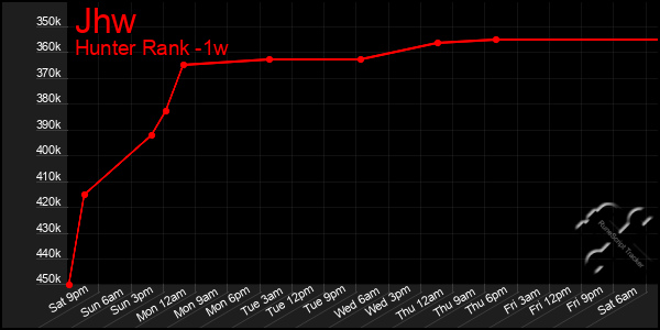 Last 7 Days Graph of Jhw