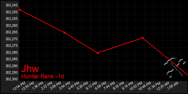 Last 24 Hours Graph of Jhw