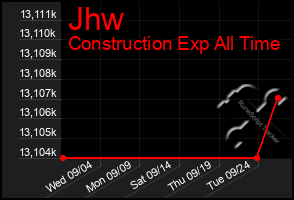 Total Graph of Jhw