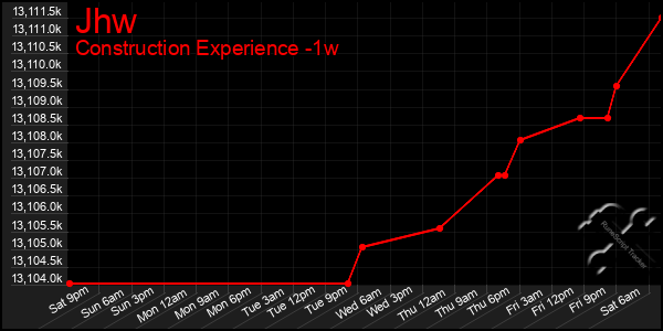 Last 7 Days Graph of Jhw