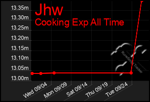 Total Graph of Jhw