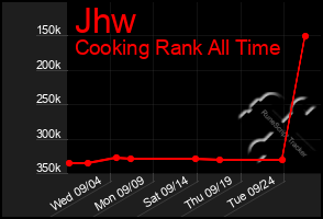 Total Graph of Jhw